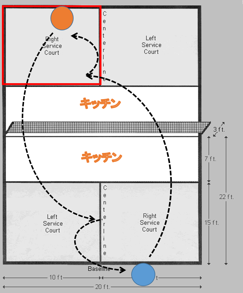 ピックルボール Pickleball のルール 図式解説 コートの場所は Honobono Canada Life